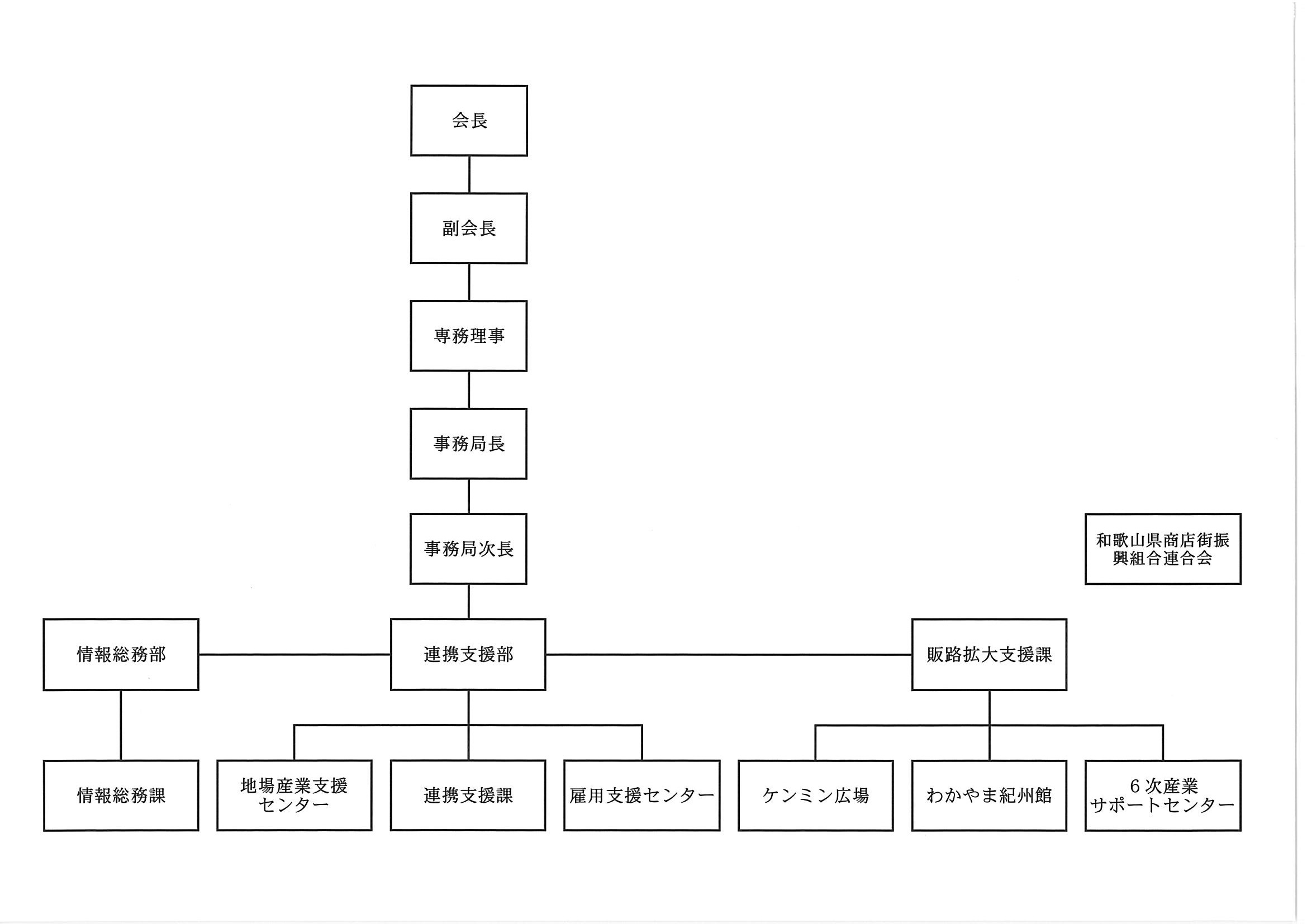 事務局機構図